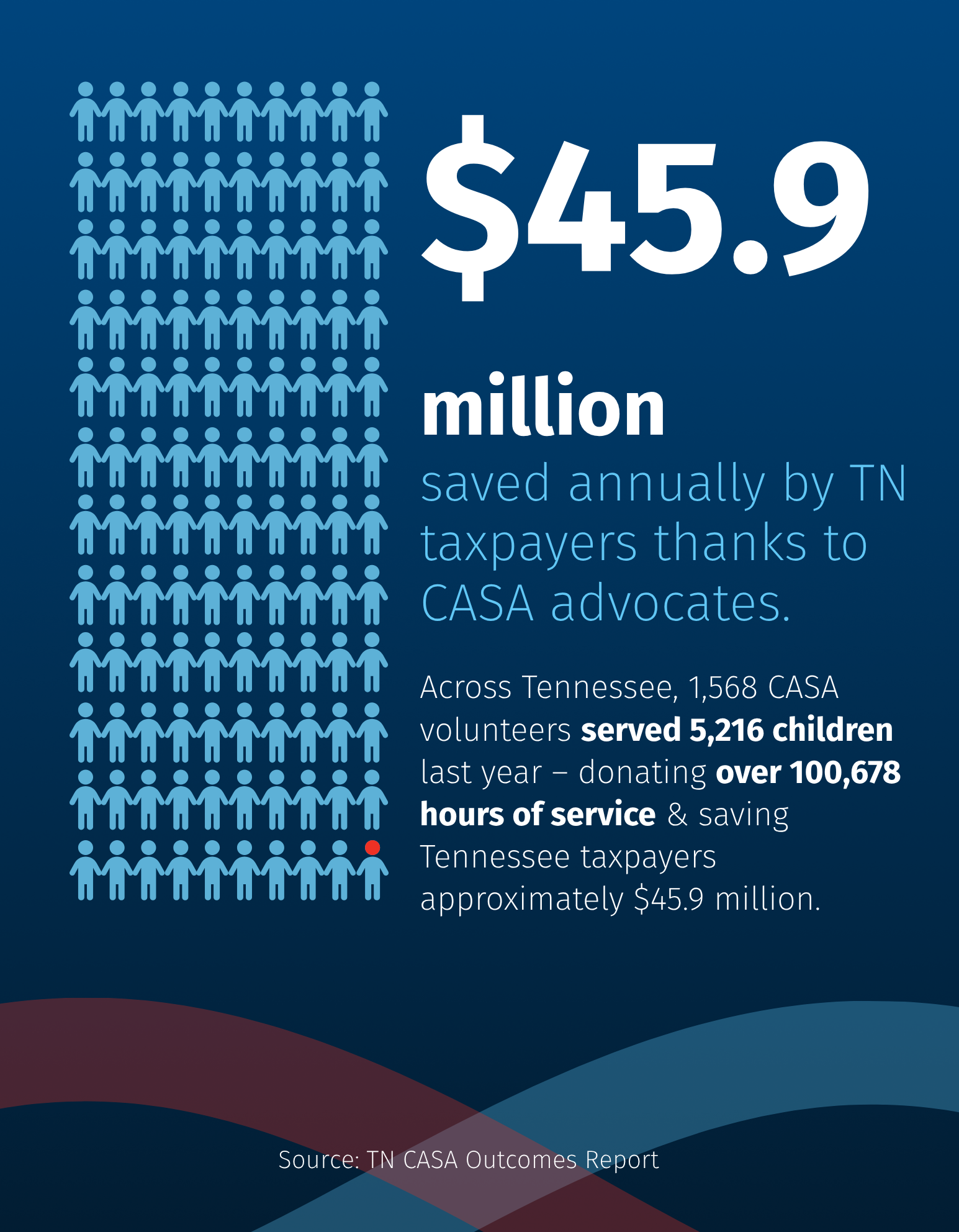 TNCASA Summer 2025 Funds Saved